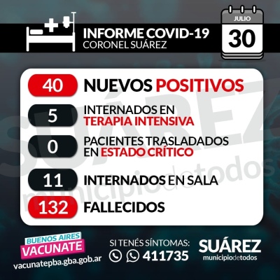 SE CONFIRMARON 40 NUEVOS CASOS POSITIVOS. SUMAN 281 LOS CASOS ACTIVOS