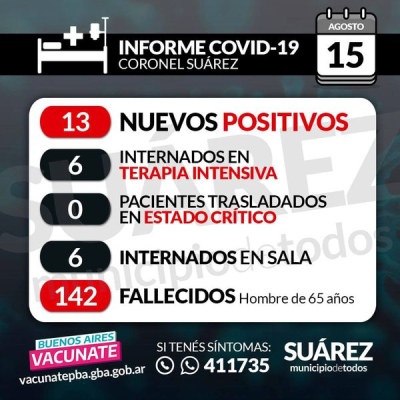 SE CONFIRMARON 13 NUEVOS CASOS POSITIVOS. SUMAN 261 LOS CASOS ACTIVOS