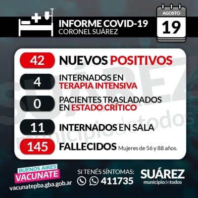 Suben los casos y los fallecidos: hay 42 nuevos positivos y suman 233 los casos activos