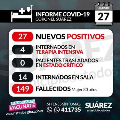 Se confirmaron 27 nuevos casos positivos. Falleció otra mujer y suman 226 los casos activos