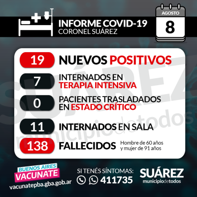 Hay 19 nuevos contagiados, 2 fallecidos y 327 casos activos