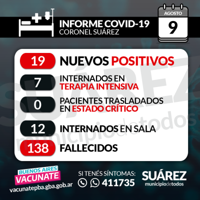 SE CONFIRMARON 19 NUEVOS CASOS POSITIVOS. SUMAN 323 LOS CASOS ACTIVOS