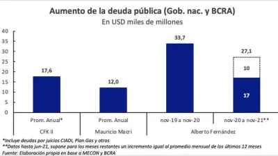 Mauricio Macri dijo que Alberto Fernández emite más deuda que él: quién tiene razón