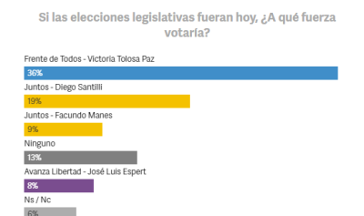 Sorpresa en una nueva encuesta electoral: José Luis Espert, a sólo un punto de Facundo Manes