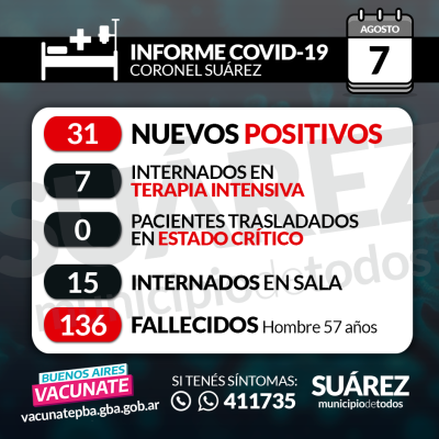 Hay 31 nuevos positivos, un fallecimiento y 357 casos activos