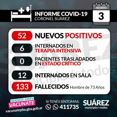 SE CONFIRMARON 52 NUEVOS CASOS POSITIVOS. SUMAN 289 LOS CASOS ACTIVOS