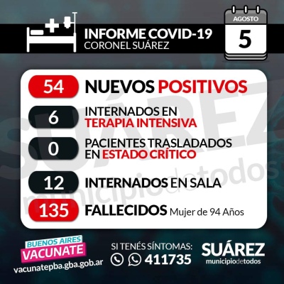 SE CONFIRMARON 54 NUEVOS CASOS POSITIVOS. SUMAN 344 LOS CASOS ACTIVOS Y HAY OTRA FALLECIDA