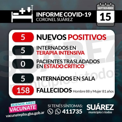 Se registraron 5 nuevos casos positivos covid-19. Suman 56 los casos activos y hay dos nuevos fallecidos