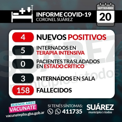 Se informan cuatro nuevos contagios y hay 53 casos activos