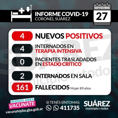 Se detectaron 4 nuevos contagios y hay otra fallecida. Son 40 los casos activos