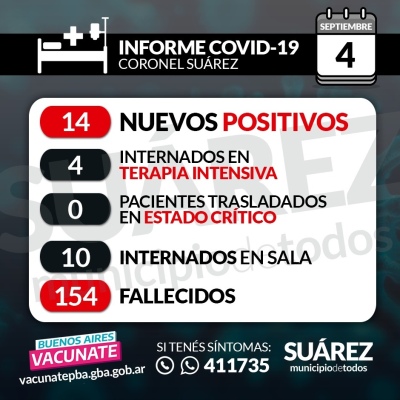 SE CONFIRMARON 14 NUEVOS CASOS POSITIVOS. SUMAN 156 LOS CASOS ACTIVOS