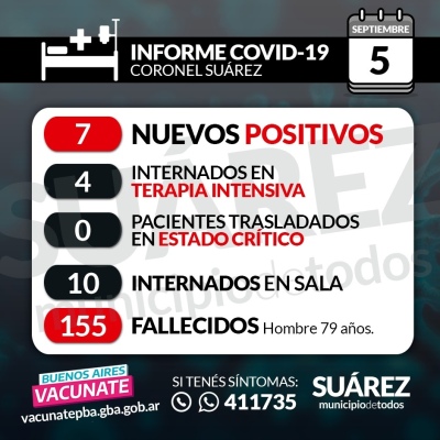 SE CONFIRMARON SIETE NUEVOS CASOS POSITIVOS. SUMAN 138 LOS CASOS ACTIVOS y HAY OTRO FALLECIDO