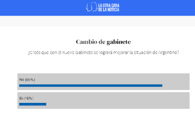 El 85% de nuestros lectores cree que el cambio de Gabinete no logrará cambiar la mala situación de la Argentina