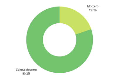 Ocho de cada diez suarenses votaron en contra de Ricardo Moccero