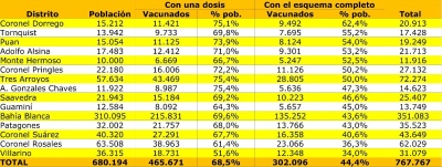 CORONEL SUÁREZ, entre los que sigue teniendo fallecimientos y entre los que menos población vacunó