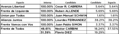 Los números de todas las listas, en porcentajes