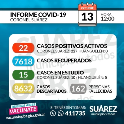 Dos nuevos contagios y 22 casos activos