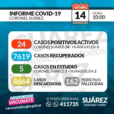 Se registraron 3 nuevos contagios y suman 24 los casos activos