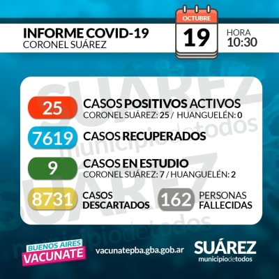 No hubo contagiados y suman 25 los casos activos. No hay internados