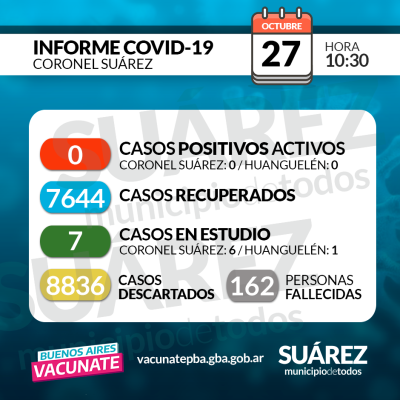 El distrito sigue libre de Covid. Hay 7 casos en estudio