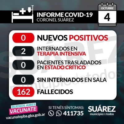 Sin nuevos casos positivos Covid-19 y sin internados en sala. Casos activos 20