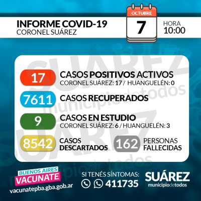 Sin nuevos casos quedan 17 casos activos