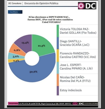 Encuesta: Santilli en ascenso sostenido, Tolosa Paz en caída libre