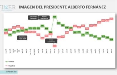 La imagen de Alberto Fernández cayó a un piso histórico, especialmente entre millennials y centennials