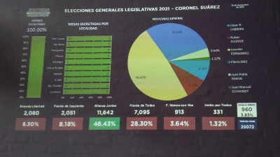 Contundente victoria de Juntos, que ingresa 5 concejales