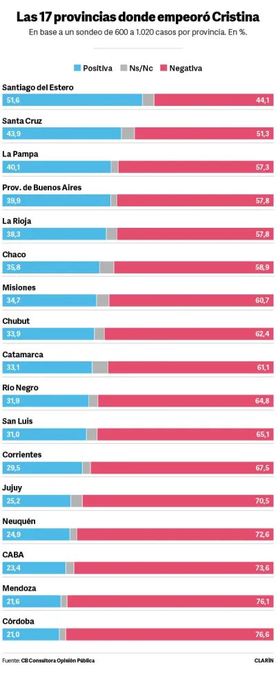 Cae la imagen de Cristina Kirchner en 17 provincias y bate su propio récord negativo