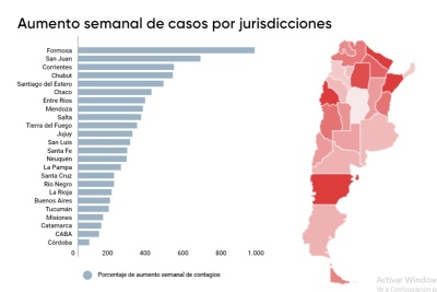 Mapa de Covid en la Argentina: en cuatro provincias los casos crecieron 500% en una semana