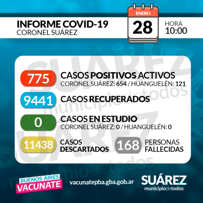 Hay 775 casos activos luego de los 227 casos detectados esta semana