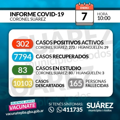 Son 302 los casos activos de Covid-19 en el distrito