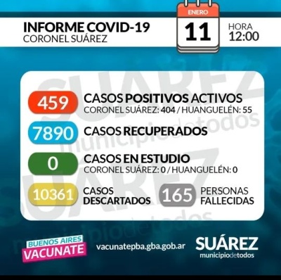 Hay 459 casos activos de Covid 19