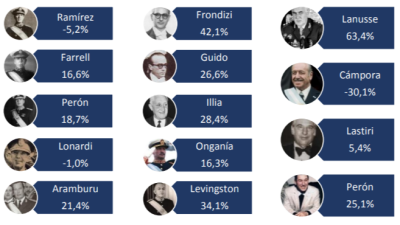 Cuál fue la inflación que tuvo cada gobierno en Argentina, desde 1943 al presente