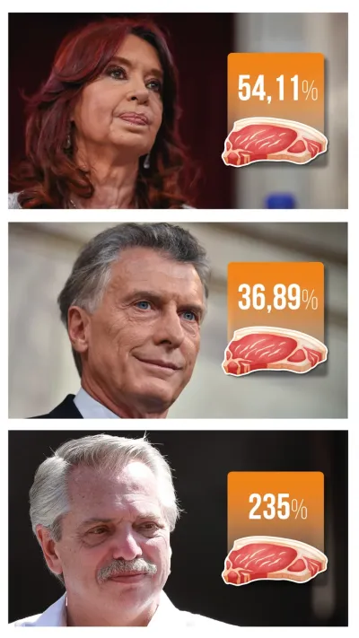 ¿Con qué gobierno aumentó más el precio del asado, en el de Cristina Kirchner, Mauricio Macri o Alberto Fernández?