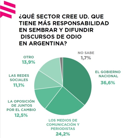 Encuesta: para la mayoría, los mensajes de odio llegan desde el Gobierno nacional