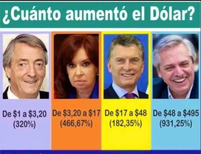 ¿Cuánto subió el dólar en los distintos gobiernos? "Hechos, no palabras"