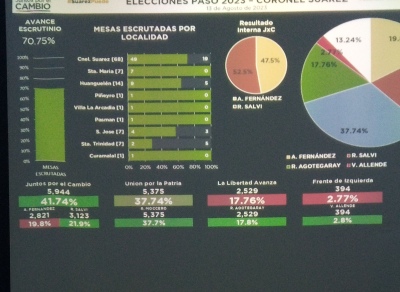 Resultados con el 71,% de los votos escrutados