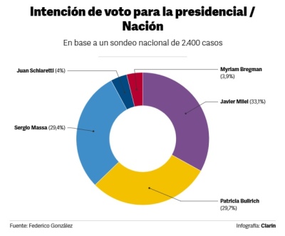 Nueva encuesta electoral con datos sorpresivos para presidente y gobernador