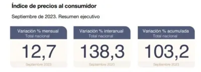 El peor dato para el gobierno: la inflación de septiembre fue de 12,7%