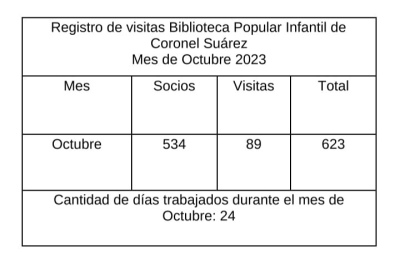 Informe mensual de la Biblioteca Popular Infantil