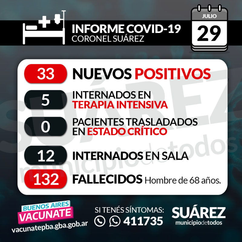 Hay 33 nuevos contagiados, suman 251 los casos activos. Falleció un hombre de 68 años