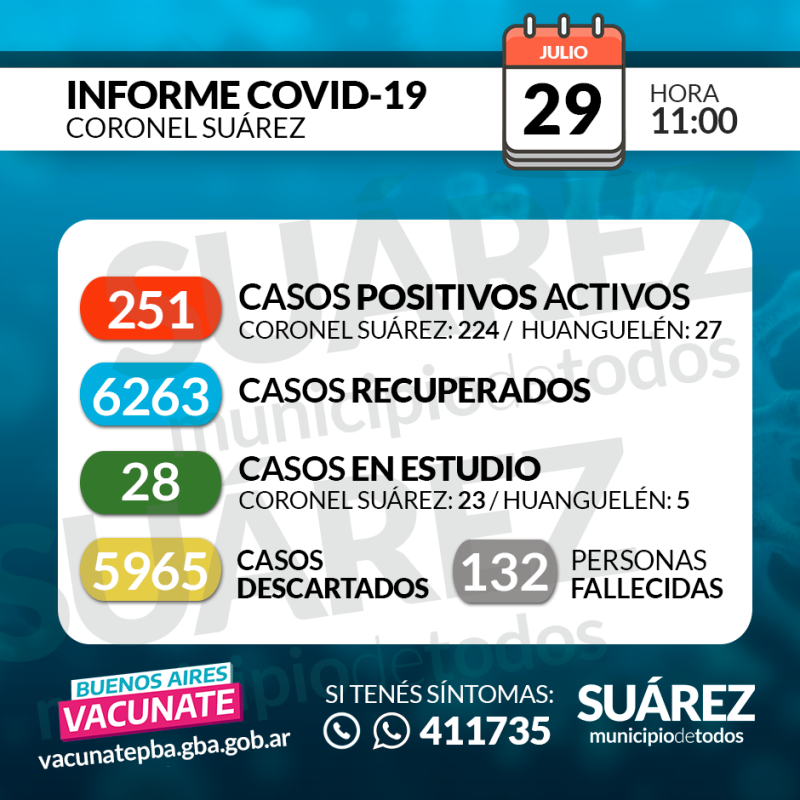 Hay 33 nuevos contagiados, suman 251 los casos activos. Falleció un hombre de 68 años