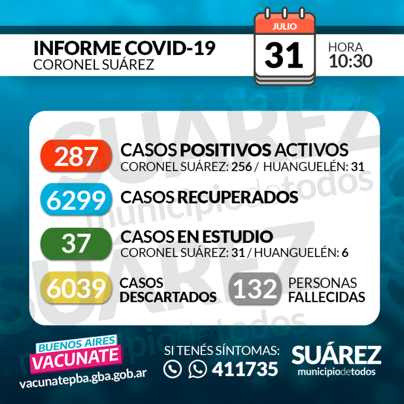 Hay 32 nuevos contagios y son 287 los casos activos