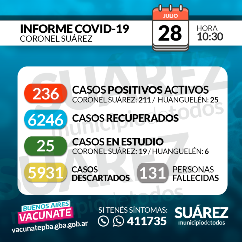 Hay 37 nuevos contagios y suman 236 los casos activos. Falleció un hombre joven