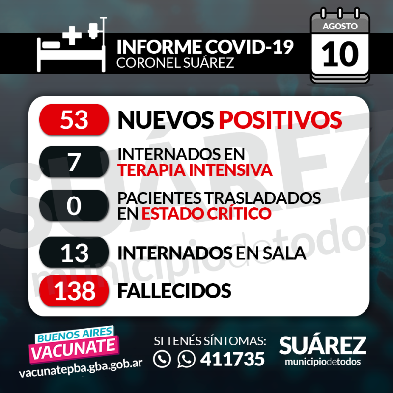 Los contagios no bajan pese a la vacunación: 53 casos nuevos y 336 casos activos