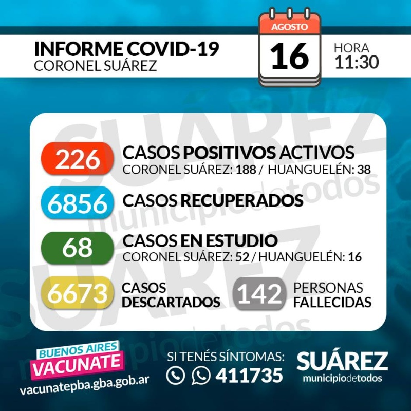 Solo 4 casos nuevos y 226 activos