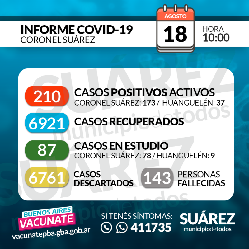 Se confirmaron 34 nuevos casos positivos. suman 210 los casos activos