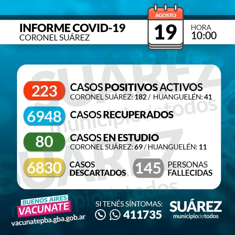 Suben los casos y los fallecidos: hay 42 nuevos positivos y suman 233 los casos activos